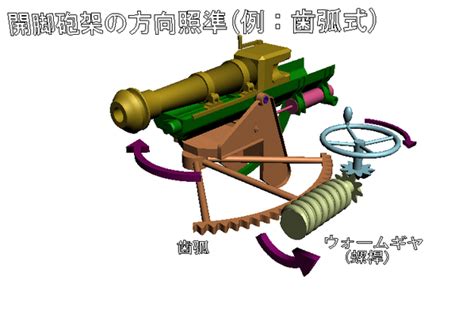 大砲 構造|基礎からはじめる大砲のメカニズム（旋回・仰俯編）。